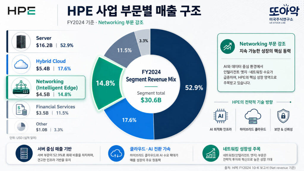 HPE 사업 부문별 매출 구조를 보여주는 금융 인포그래픽, 네트워킹 부문이 강조된 원형 차트와 서버, 클라우드, AI 아이콘, 세련된 기업 보고서 스타일