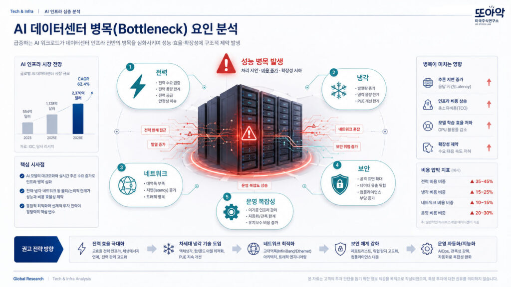 AI 데이터센터 병목 현상을 표현한 이미지, 전력, 냉각, 네트워크, 보안, 운영 복잡성 아이콘이 서버 주변에 배치된 분석형 인포그래픽