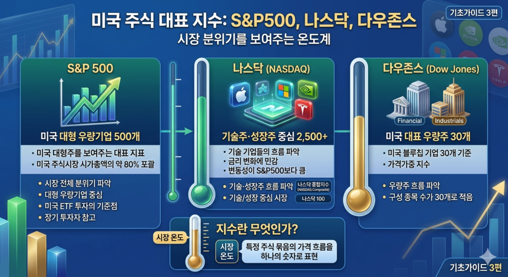 미국 주식 대표지수 시장 분위기를 보여주는 온도계