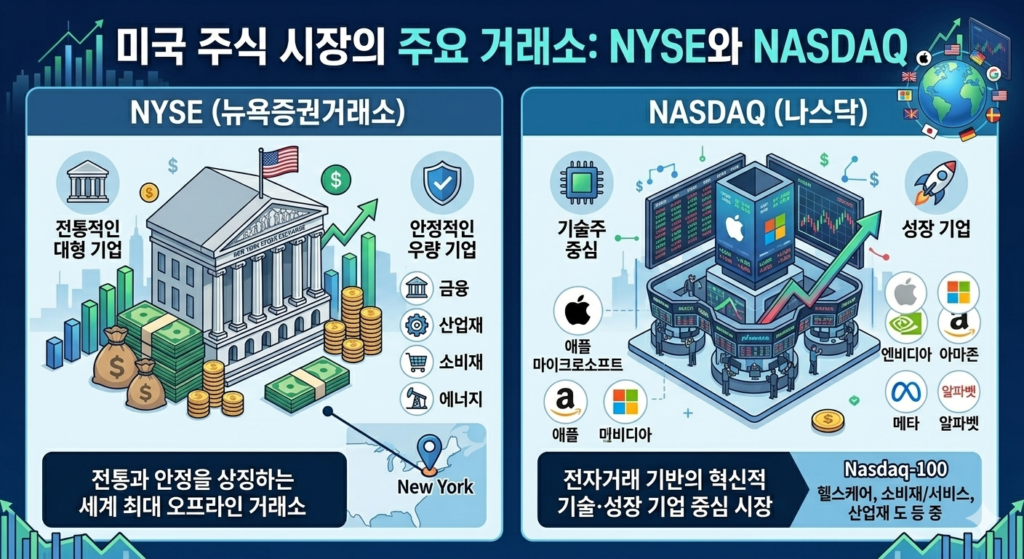 미국 주식 시장의 주요거래소 NYSE와 NASDAQ