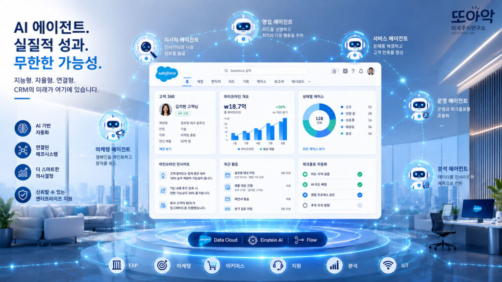 현대적인 사무실 배경, 중앙에는Salesforce CRM 대시보드와 AI 에이전트가 연결된 네트워크 구조, 파란색과 흰색 계열, 기업용 AI 혁신을 상징하는 미래지향적 일러스트