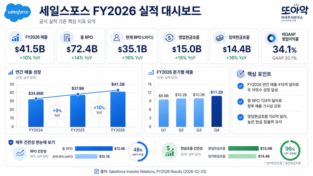 세일스포스 FY2026 실적을 보여주는 금융 대시보드, 매출 성장 그래프, RPO와 현금흐름 지표, 깔끔한 SaaS 기업 분석 인포그래픽 스타일, 흰색 배경