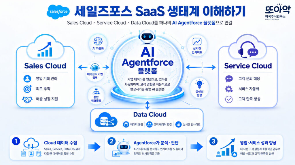 Sales Cloud, Service Cloud, Data Cloud가 하나의 AI Agentforce 플랫폼으로 연결되는 구조도, 초보 투자자도 이해하기 쉬운 SaaS 생태계 인포그래픽