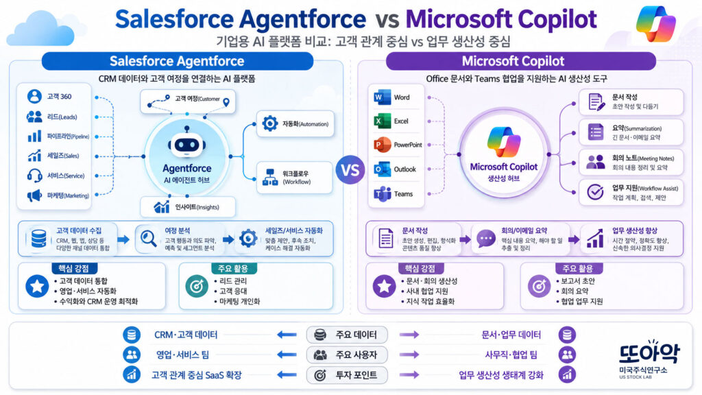 Salesforce Agentforce와 Microsoft Copilot을 비교하는 양쪽 분할형 인포그래픽, 왼쪽은 CRM 데이터와 고객 여정, 오른쪽은 Office 문서와 Teams 업무 생산성, 전문적인 기업 분석 디자인