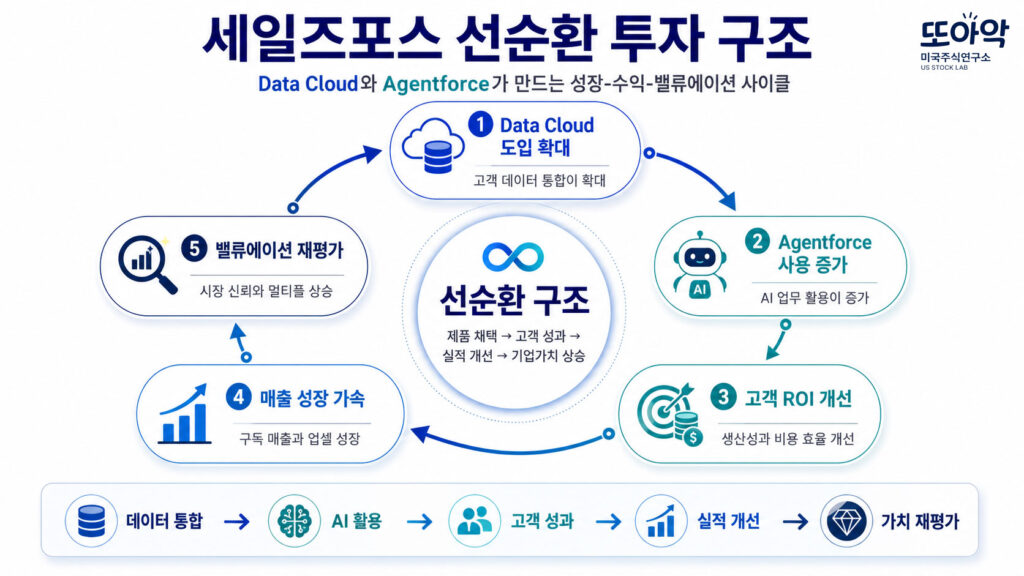 Data Cloud adoption, Agentforce usage, customer ROI, revenue growth, valuation re-rating이 원형으로 연결된 선순환 구조 인포그래픽