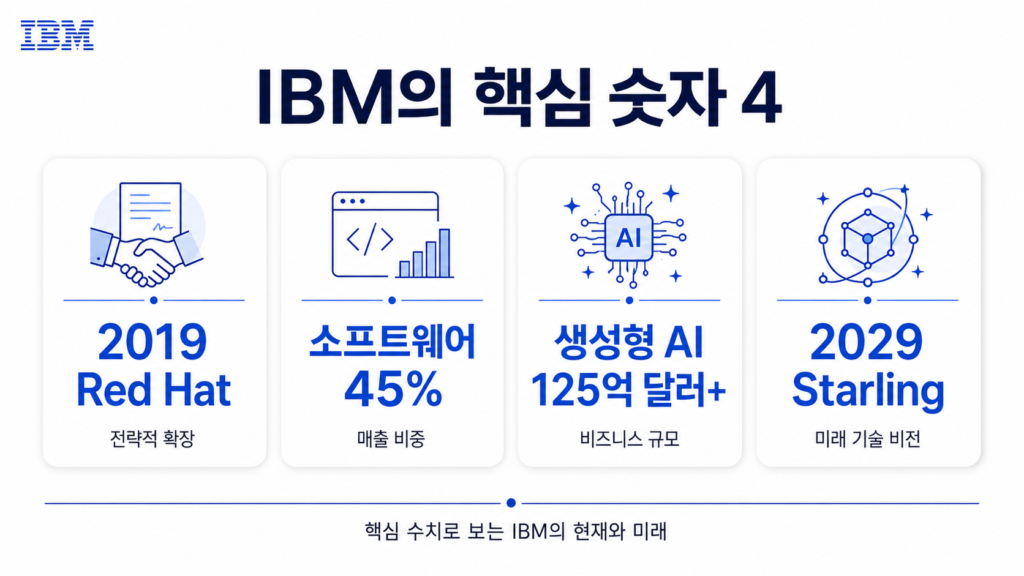 IBM의 핵심 숫자 4개를 보여주는 깔끔한 카드형 인포그래픽, ‘2019 Red Hat’, ‘소프트웨어 45%’, ‘생성형 AI 125억 달러+’, ‘2029 Starling’이 각각 아이콘과 함께 표시됨