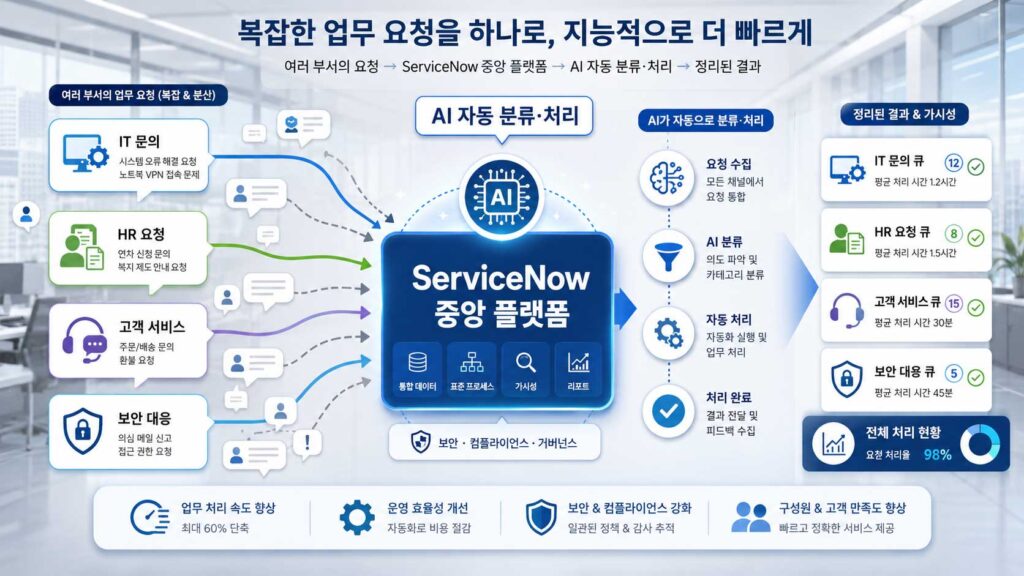 AI가 이를 자동 분류·처리하는 인포그래픽 스타일 이미지
