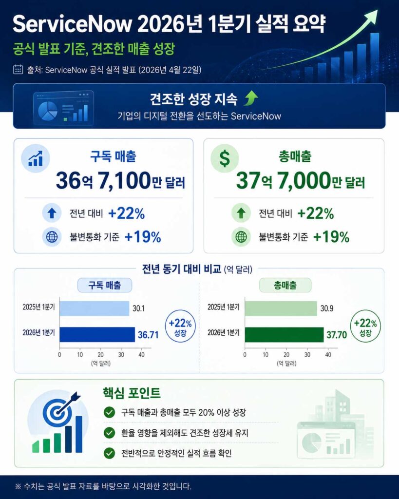 서비스나우 2026년 1분기 실적 요약